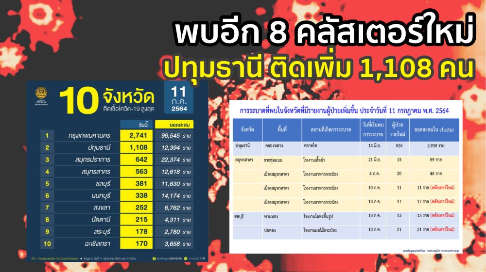 Shock Pathum Thani Province Has Over 1 000 New Infections 8 New Clusters Have Been Found Newsdir3