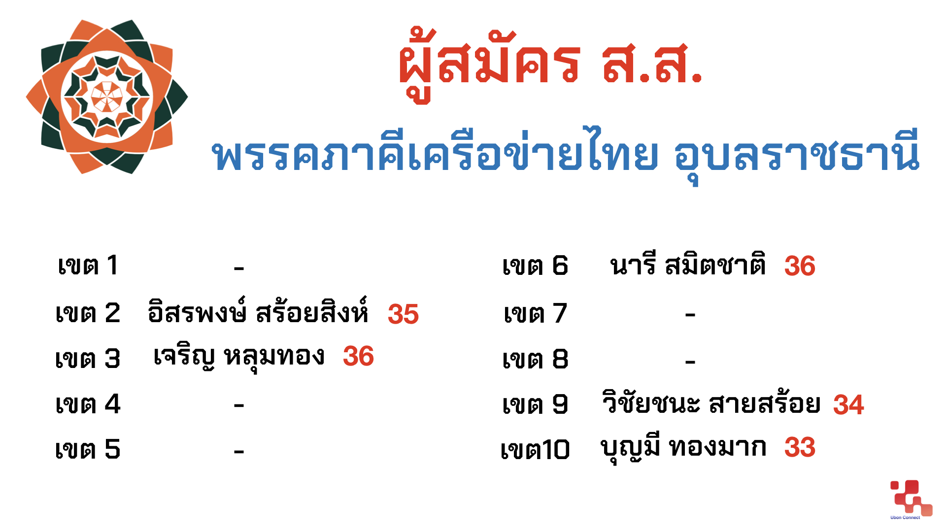 ภาคีเครือข่ายไทย